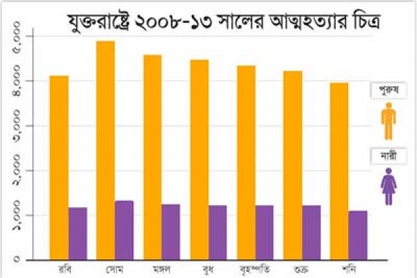 নোবেল বিজয়ী ডিটনের আত্মহত্যার অর্থনীতি