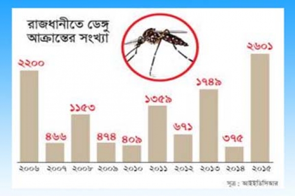 ৮ বছরের রেকর্ড ভেঙেছে ডেঙ্গু