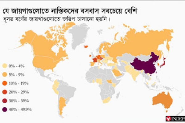 জানেন কি, কোন দেশে সব থেকে বেশি নাস্তিকের বাস?