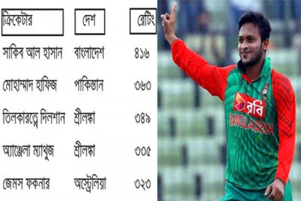 আবারো বিশ্ব সেরা অলরাউন্ডার সাকিব