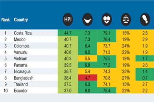 বিশ্বের সুখী দেশের তালিকা প্রকাশ, বাংলাদেশ কত তম?