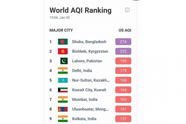 পৃথিবীর সব শহরকে ছাড়িয়ে শীর্ষ উঠে এলো ঢাকা