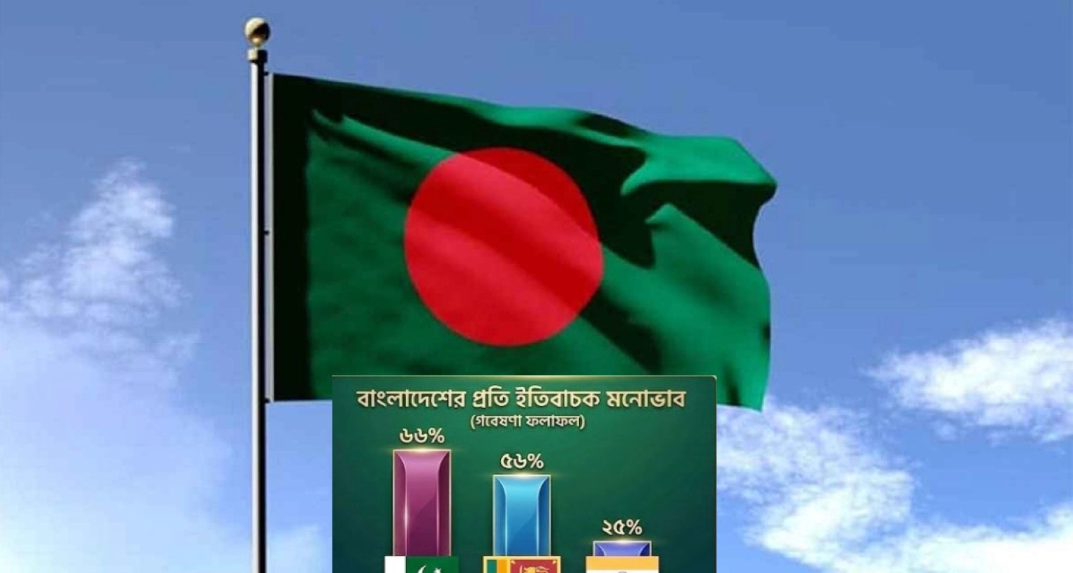 বাংলাদেশকে-নিয়ে-সবেচেয়ে-বেশি-ইতিবাচক-দৃষ্টিভঙ্গি-পাকিস্তানের-কম-ভারতের-যুক্তরাষ্ট্রের-গবেষণা-প্রতিষ্ঠানের-জরিপ