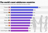 সম্পর্কে প্রতারণার ক্ষেত্রে 'টপ টেন'