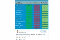 জাতিসংঘে মহাসচিব পদে গোপন ভোটের ফল ফাঁস