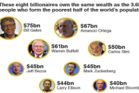 মাত্র ৮ জন লোকের হাতে পৃথিবীর অর্ধেকের বেশি সম্পদ