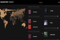  প্রভাবশালী পাসপোর্টের তালিকায় বাংলাদেশের অবস্থান ৮৮, সবার ওপর জার্মানি