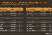  বিশ্বে ফেসবুক ব্যবহারকারীর সংখ্যায় দ্বিতীয় ঢাকা