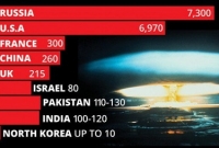 তৃতীয় বিশ্ব যুদ্ধ শুরু হলে কেন বিশ্বে কেউ বাঁচবে না