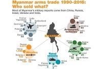 মুড়ি-মুরকির মত অস্ত্র কিনছে মিয়ানমার