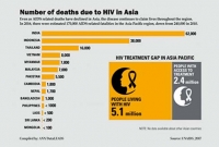 এইডসে আক্রান্ত হয়ে মৃত্যুর শীর্ষ ভারত, বাংলাদেশের অবস্থান..