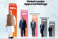 বিশ্বের জনপ্রিয় নেতাদের তালিকা প্রকাশ, শীর্ষে কে জানেন?