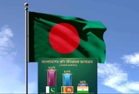 বাংলাদেশকে-নিয়ে-সবেচেয়ে-বেশি-ইতিবাচক-দৃষ্টিভঙ্গি-পাকিস্তানের-কম-ভারতের-যুক্তরাষ্ট্রের-গবেষণা-প্রতিষ্ঠানের-জরিপ